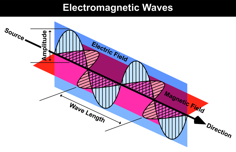 Waves Electromagnetic Radiation including Electrical and Magnetic Fields Wave Curve Length Amplitude Source Direction Arrow Easy Simple Physics Lesson Helpful for Education - Illustration(udaix)s