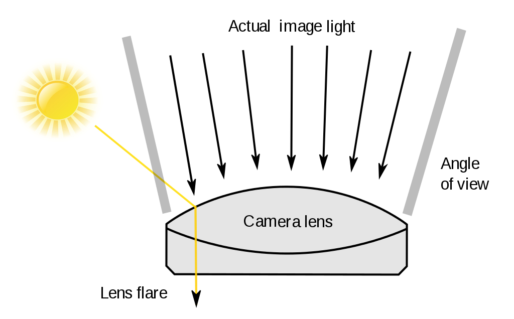 formation of lens flare