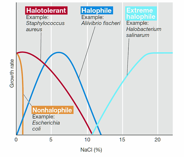 A graph of the growth rate of the various types of halophiles and non-halophiles with respect to the percentage of Salt, i.e., NaCl