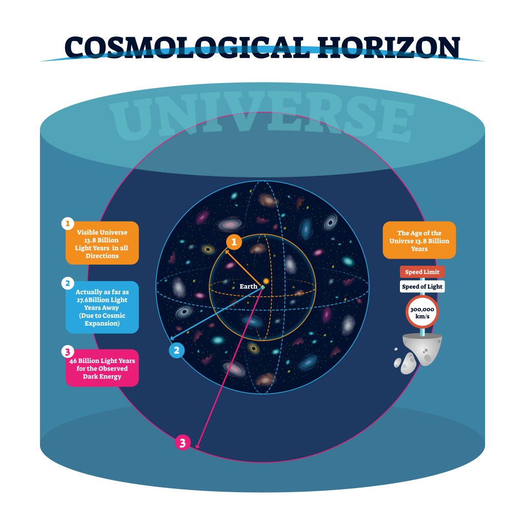 Cosmological horizon vector illustration. Distance and speed of visible and actually universe and observed dark energ(VectorMine)S