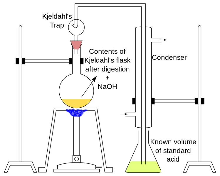 Kjeldahl's distillation