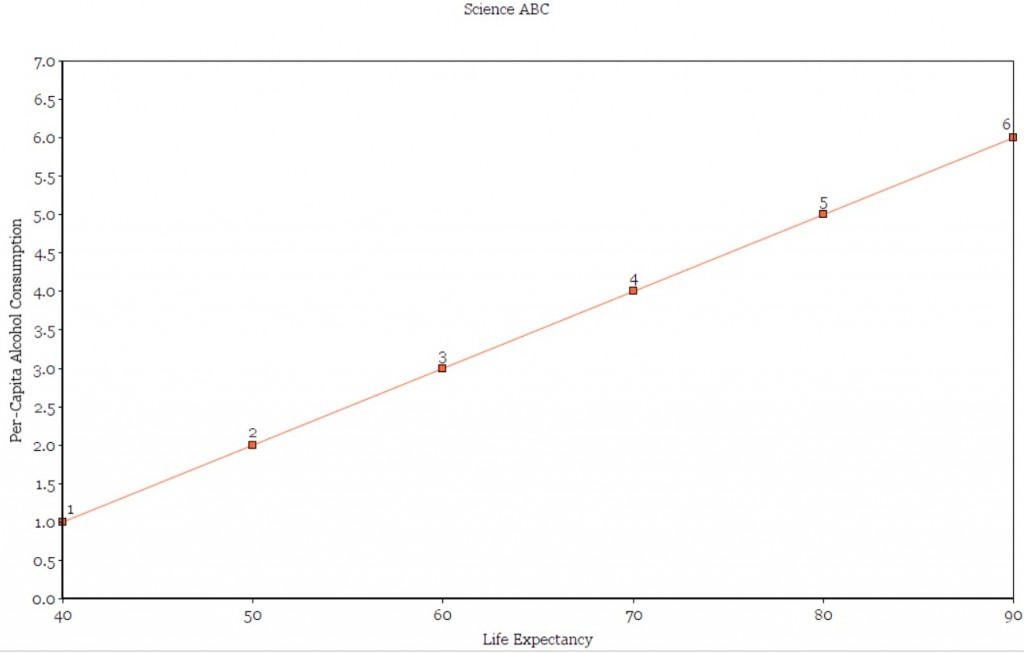 A hypothetical graph between Per-capita Alcohol consumption and Life expectancy.