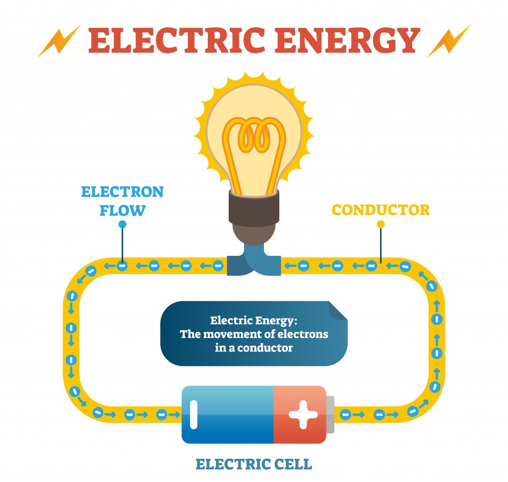 Electric energy physics definition vector illustration educational poster, closed electrical circuit with electron flow in conductor(VectorMine)s