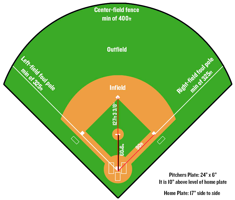 Major League Baseball Field Dimensions