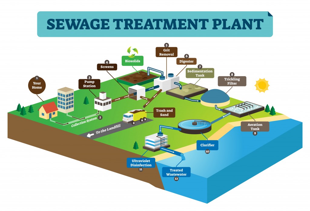 Sewage treatment plant infographic vector illustration(VectorMine)s