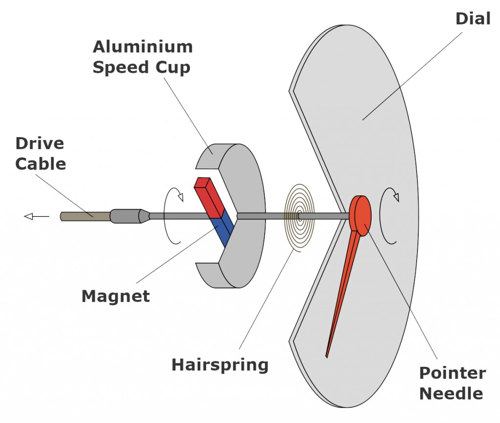 Speedometer diagram