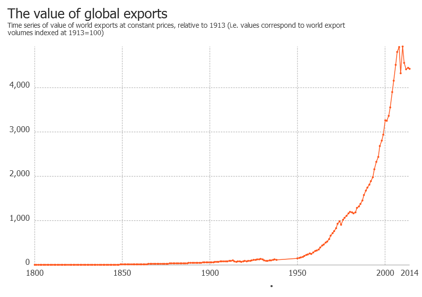 world trade exports constant prices