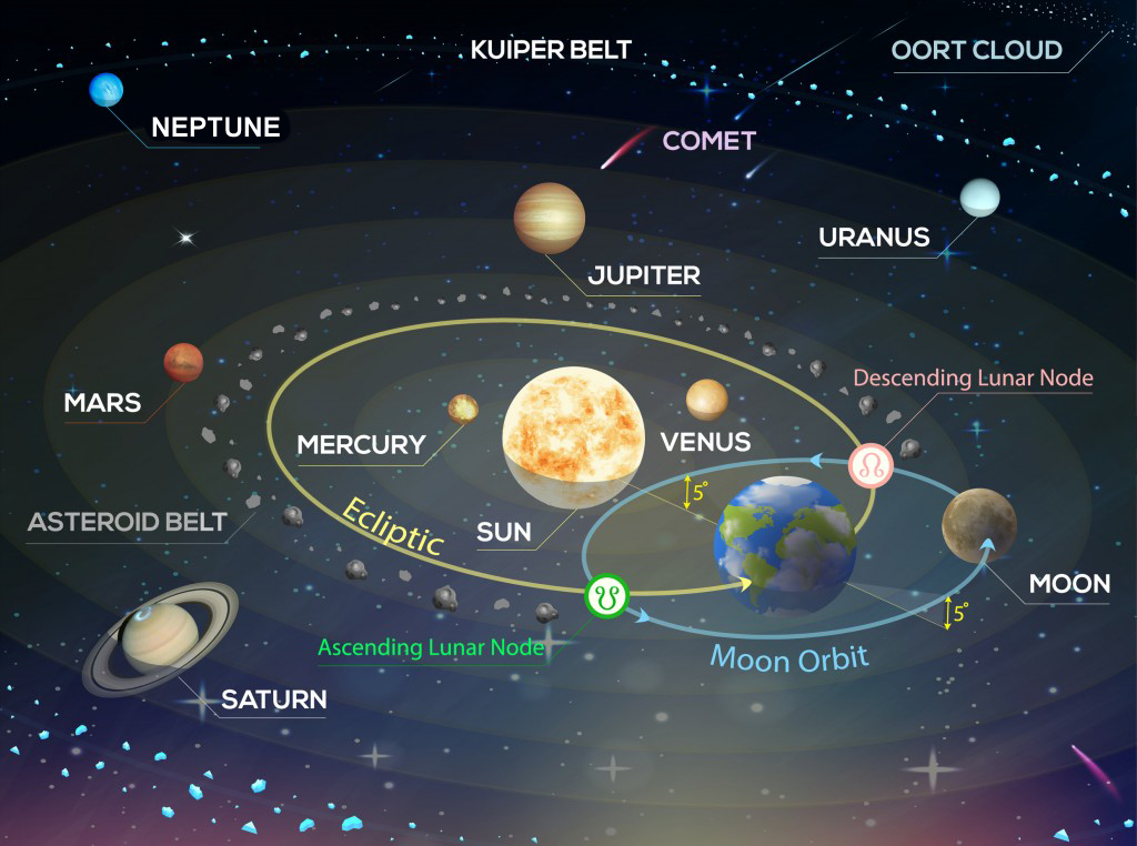 Solar system. Vector illustration of the Sun, Moon and planets Mercury, Venus, Mars, Jupiter, Saturn, Uranus, Neptune(Devotion)S