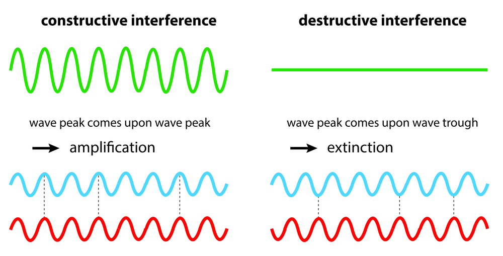 constructive and destructive interference of waves(magnetix)s