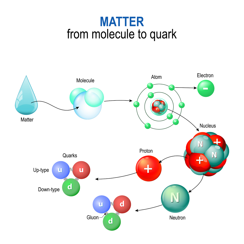 matter from molecule to quark. For example of a water molecules(Designua)S