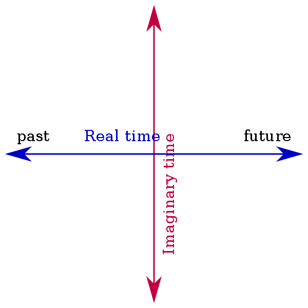 Mathematically, imaginary time is simply a line perpendicular to the time axis