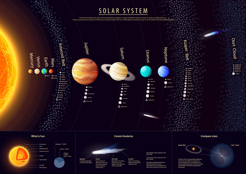 High detailed Solar system poster with scientific information, vector(shooarts)S