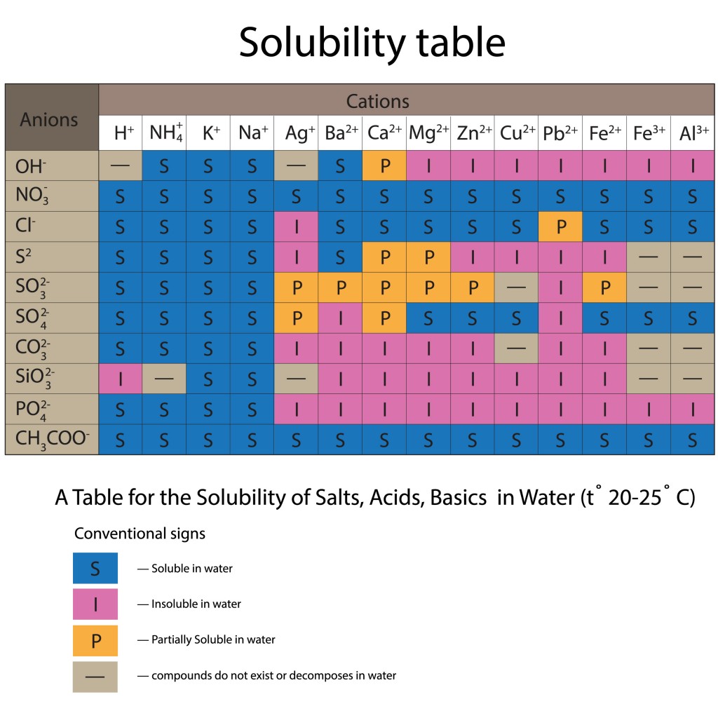 Solubility table(yaruna)S
