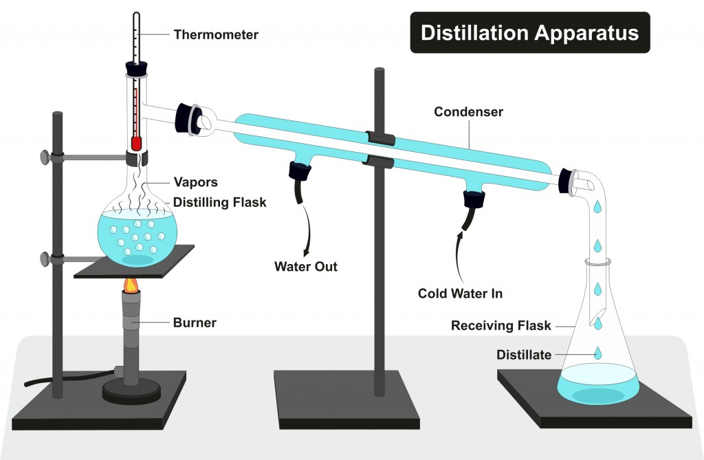 Distillation Apparatus Diagram(udaix)S