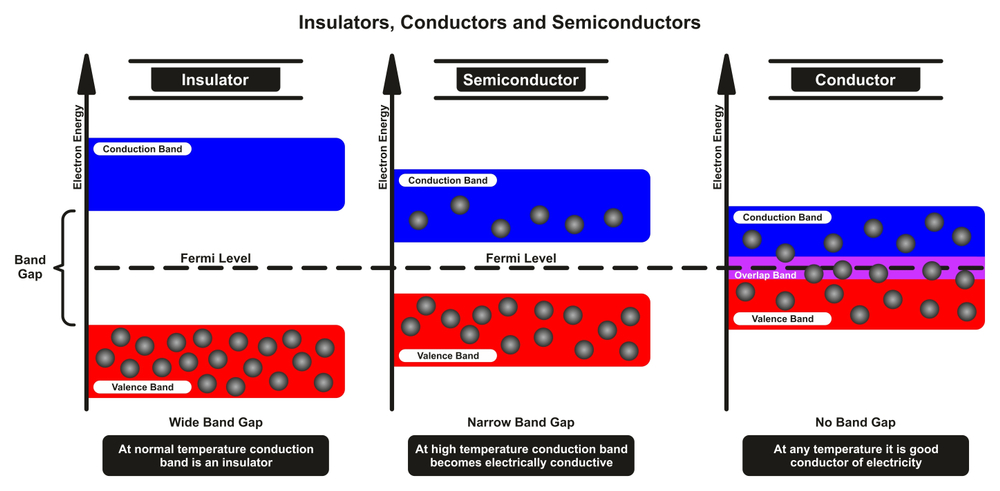 Insulators Conductors and Semiconductor Comparison infographic diagram(udaix)s