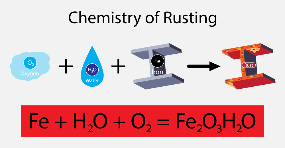 The chemical reaction of rust, Rust is the common name for iron oxide(Nasky)s