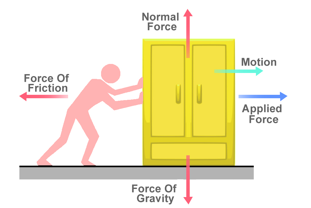Friction explanation,force