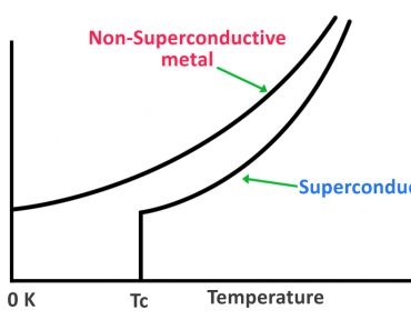 Relation between resistance & temperature of a regular conductor and a superconductor.