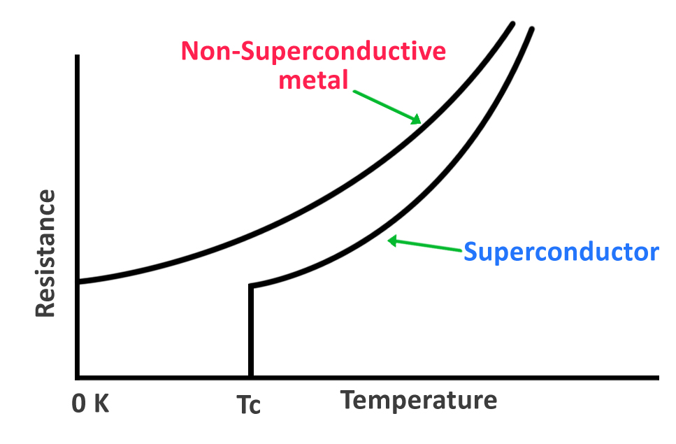 Relation between resistance & temperature of a regular conductor and a superconductor.