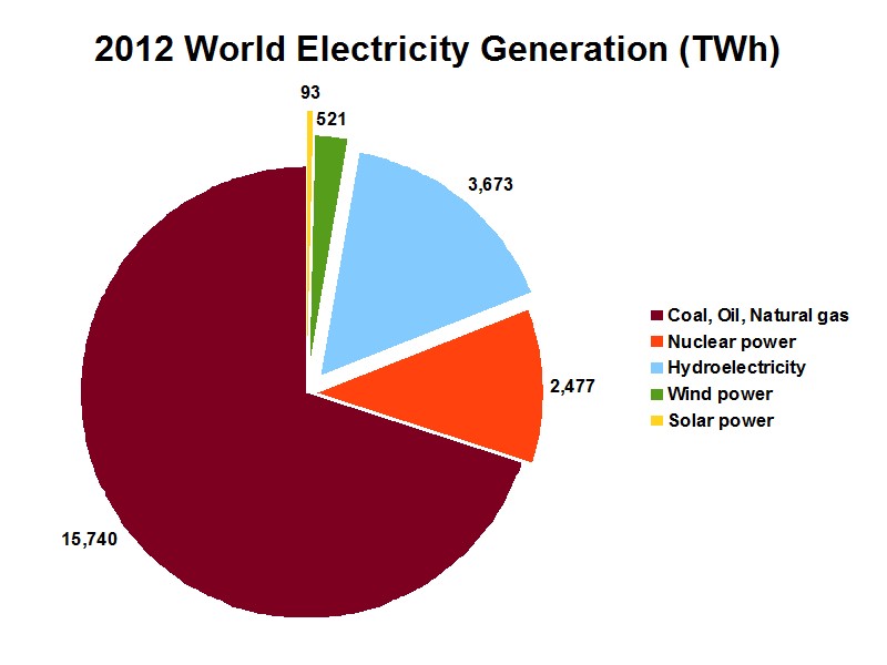 World Electricity Generation Pie Chart