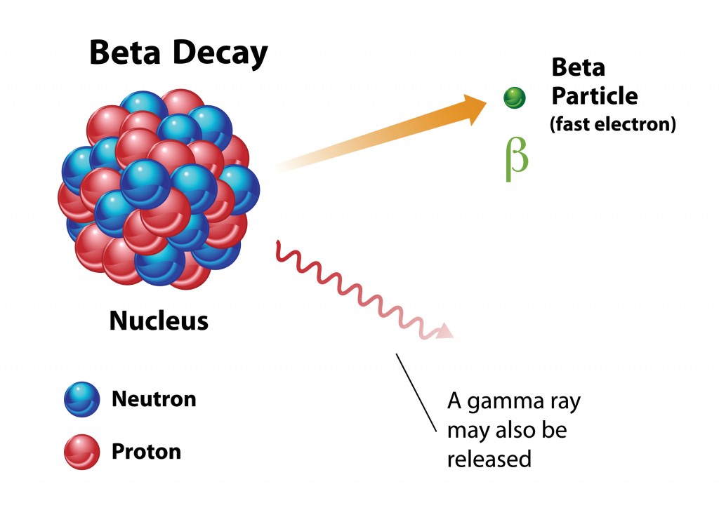 Beta decay, nuclear energy diagram showing radiation release(OSweetNature)s