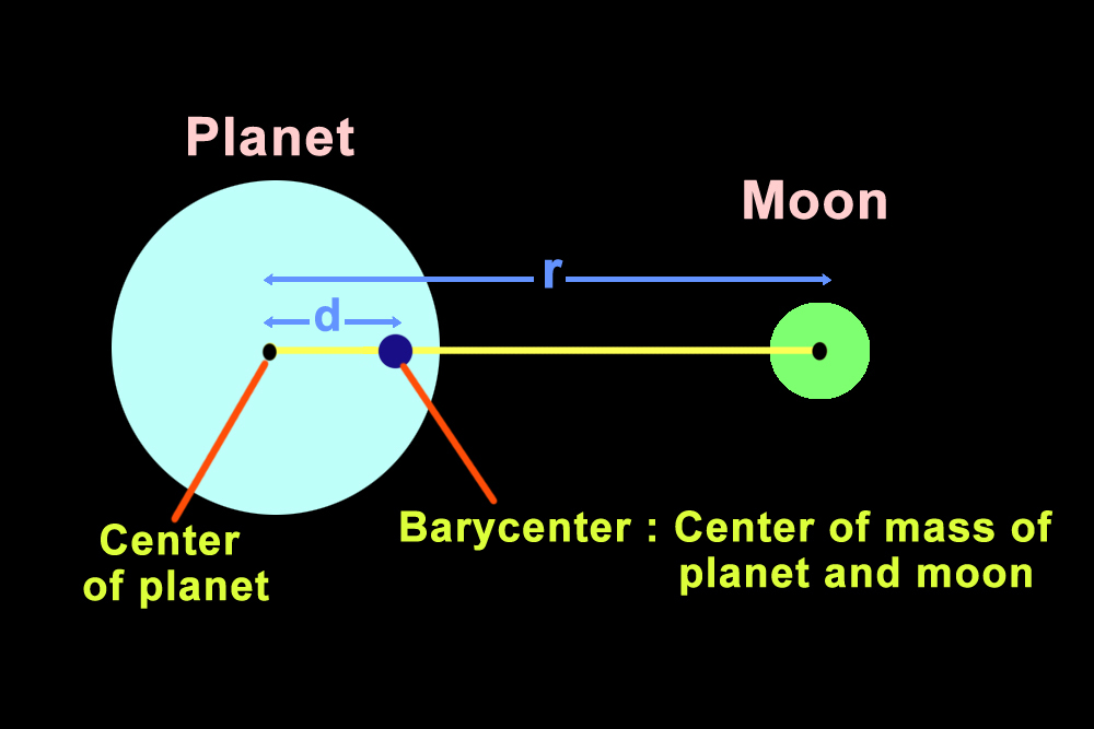 diffrence betweem planet and moon