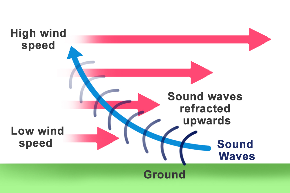 Sound Waves upward wind speed