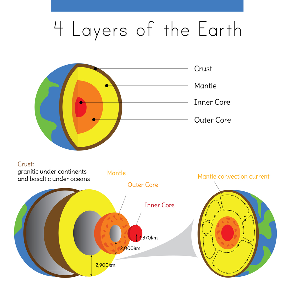 A diagram of the layers of Earth in spherical form from crust to inner core(Jakinnboaz)s