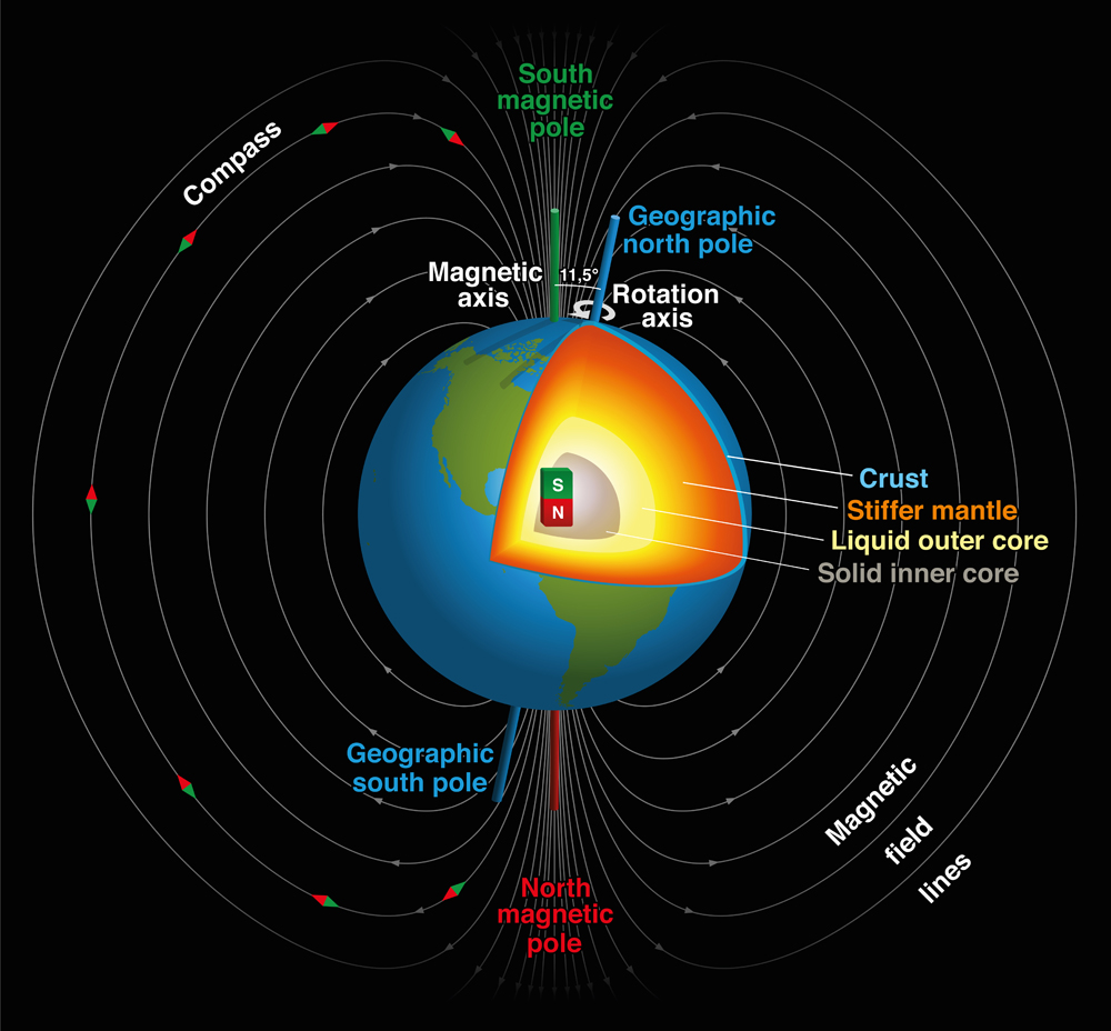 Earth's magnetic field, geographic and magnetic north and south pole(Peter Hermes Furian)s