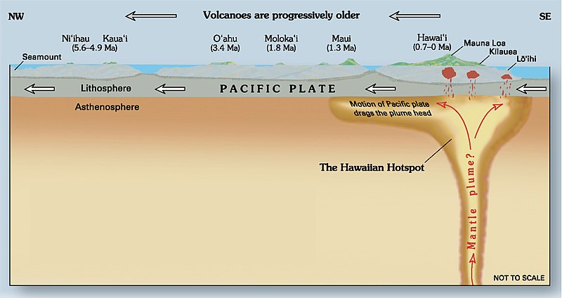 Hawaii hotspot cross-sectional diagram