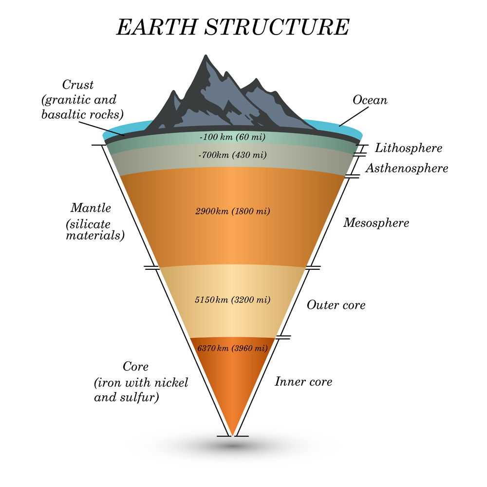 The structure of earth in cross section, the layers of the core(Ellen Bronstayn)s