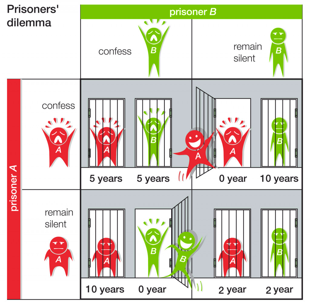 dilemma prisoners participants game theory communication strategy