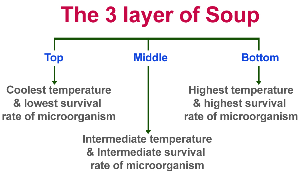 the 3 layers of soup