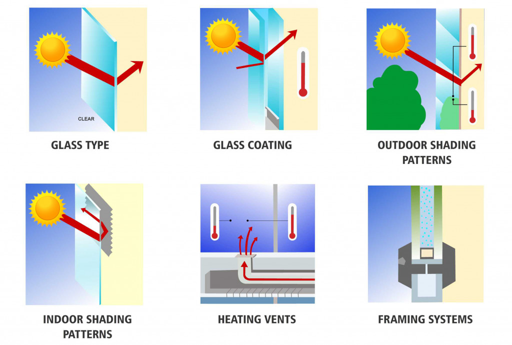 Several factors affecting thermal stress