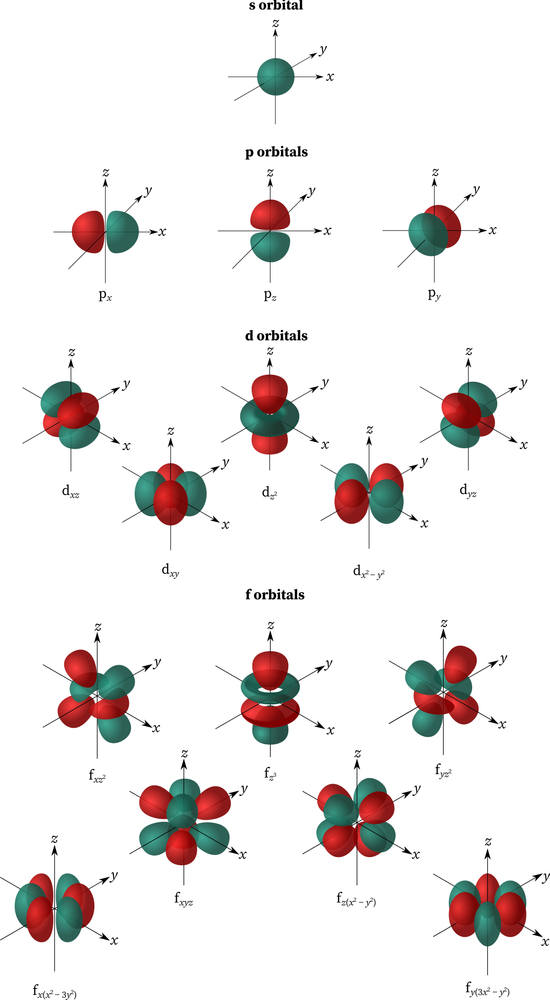 Atomic orbitals s, p, d, f(chemistrygod)s
