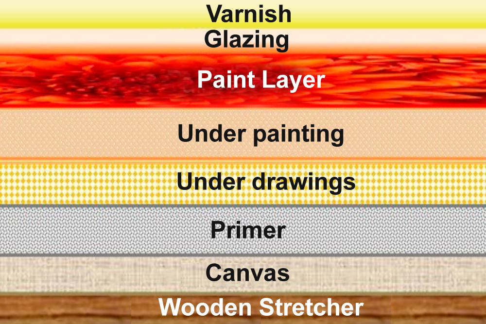 The basic structure of an oil painting on canvas