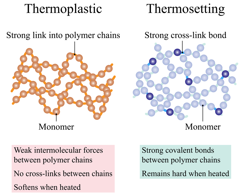 Thermoplastic and thermosetting are two classes of polymers(Sansanorth)s
