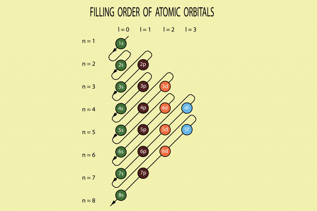 vector diagram, order of orbitals in an atom(Amalakanti Satya Sarada)S