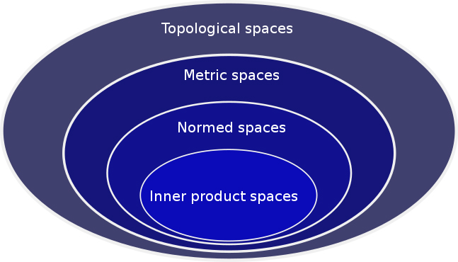 Hierarchy of mathematical spaces