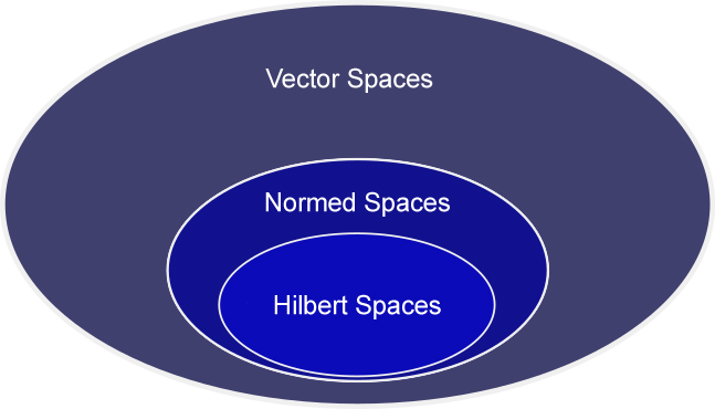 Hilbert space is both a vector space and Normed Space