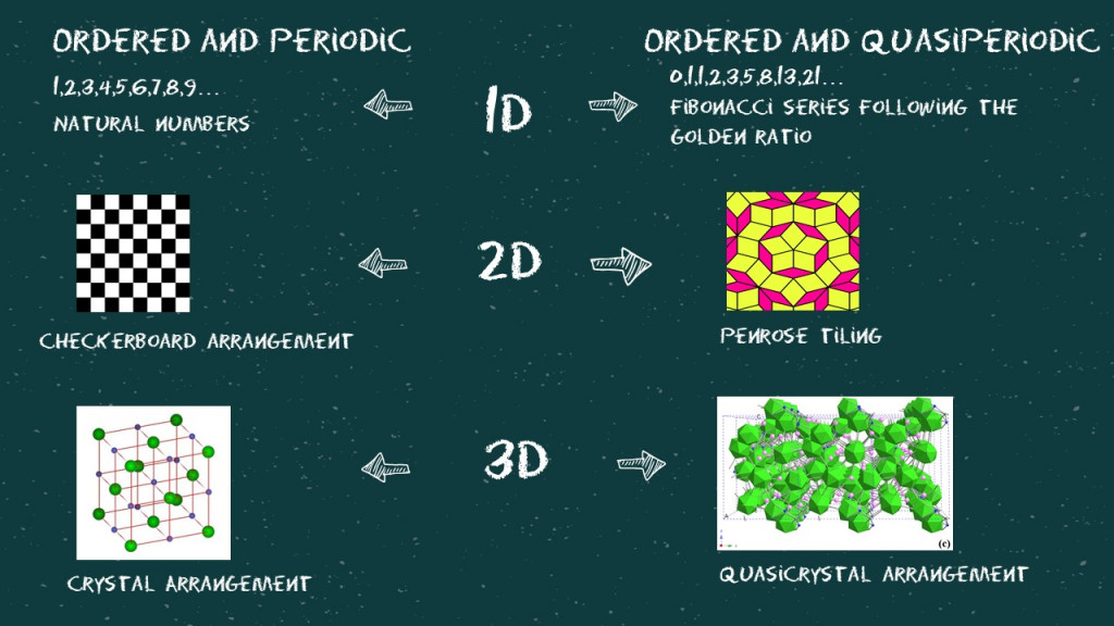 Order, periodicity, and quasiperiodicity through dimensions