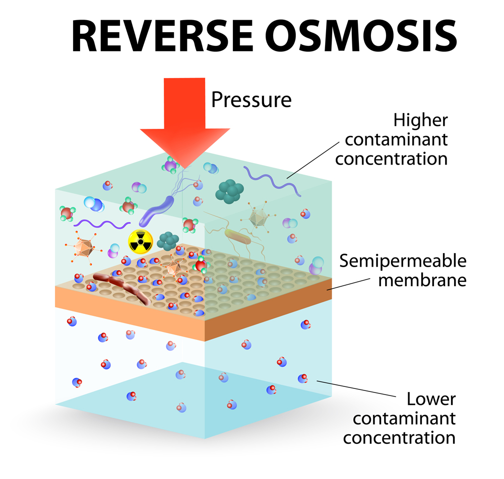 reverse osmosis use the membrane to act like an extremely fine filter to create drinking water from contaminated water(Designua)S