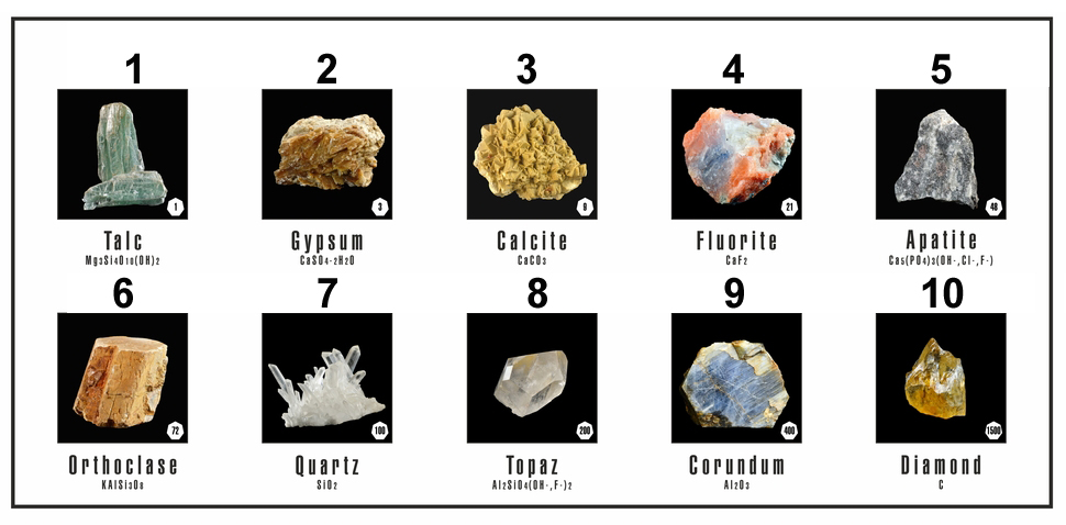 Mohs scale of mineral hardness(Andriy Kananovych)s