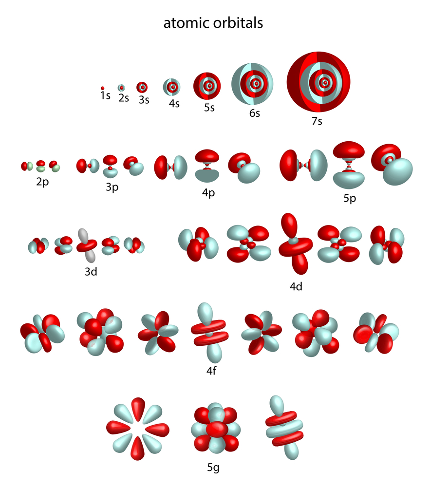 overview of atomic orbitals(magnetix)S