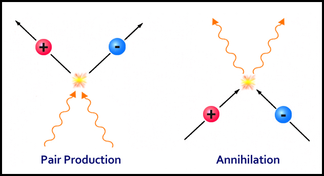 Pair production and annihilation