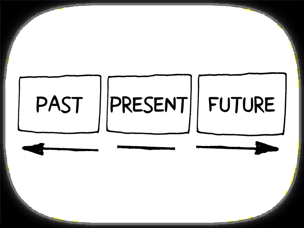 Words,Past,,Present,And,Future,Concept,With,Arrows,Mind,Map