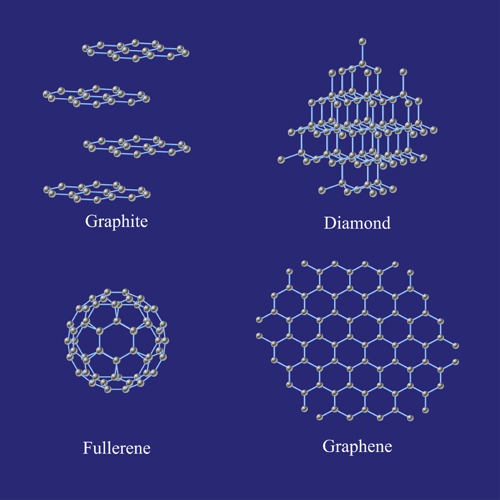 Allotropes,Of,Carbon:,Graphite,,Diamond,,Fullerene,graphene.,Crystal,Structures.,Nanotechnology.,Vector