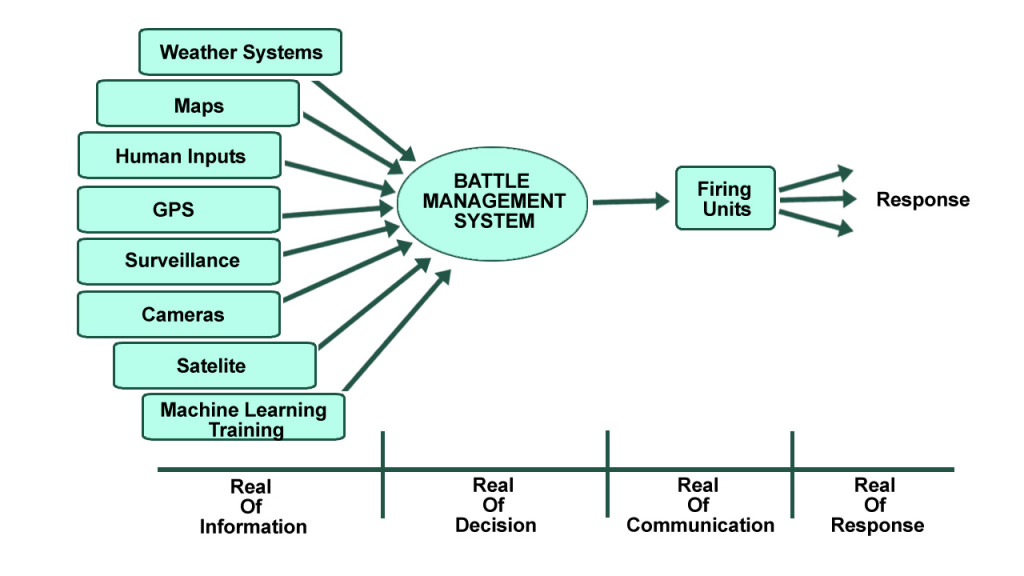 Aerial defense systems work