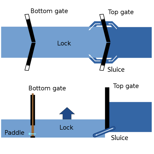 Canal lock diagram