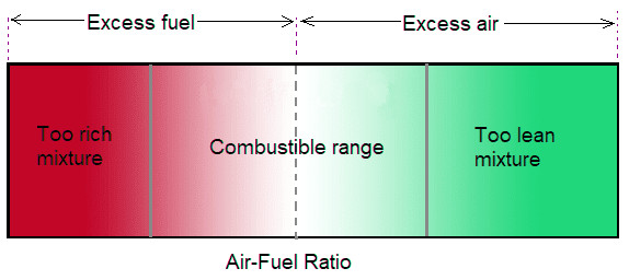 fuel mixture type